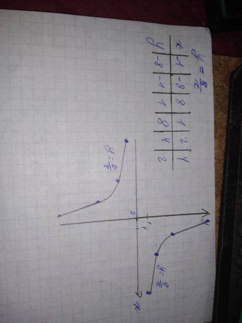 Построить гиперболу :y=8/x​