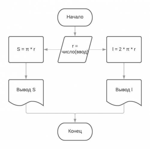 Задача 1 Составить блок схему для решения задачи.Задана окружность радиуса R.Найдите её длину и площ