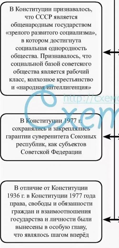 Назовите основные положения Конституции 1977​