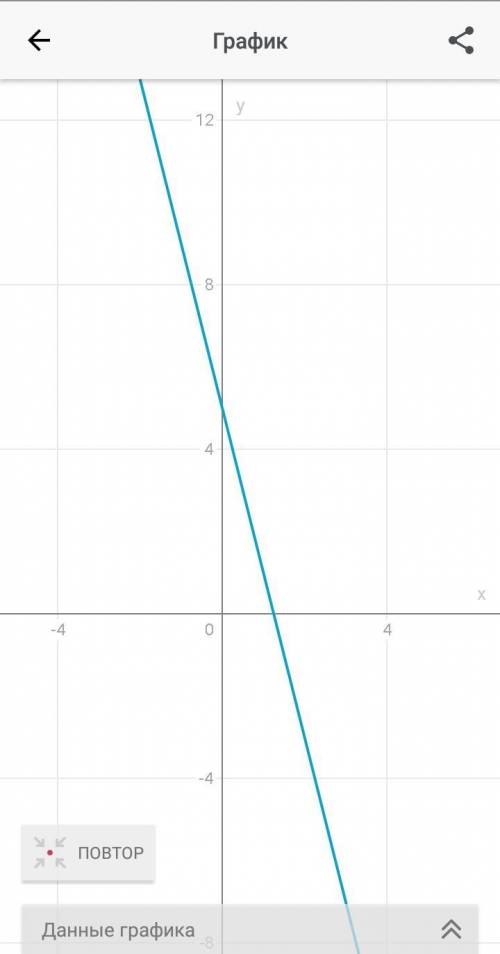 Побудуйте графік функції 1) y=4-х 2) y=-4x+5 3) y=0,2x-3