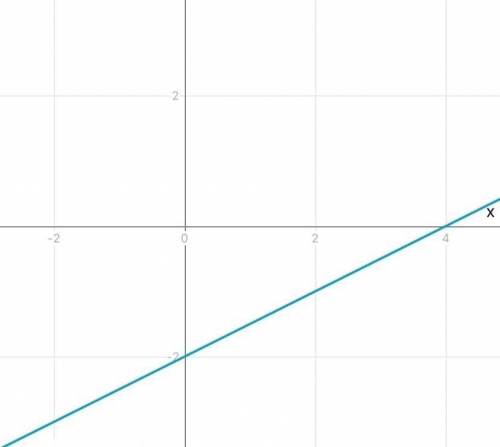 Постройте график линейной функции y=0,5x-2​