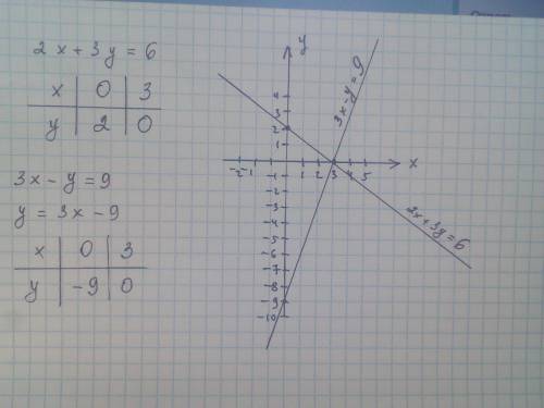 Розв'язати графічно систему рівнянь {2x+3y=6 {3x-y=9