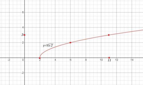 Нужно построить график на 1) y=f(x-2) 2) y=f(2x)