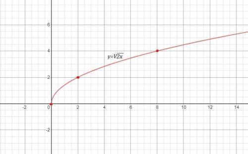 Нужно построить график на 1) y=f(x-2) 2) y=f(2x)