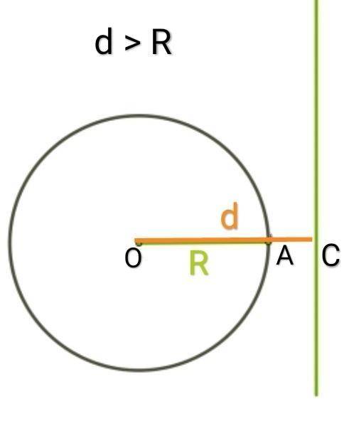 При каких условиях прямая и окружность не взаимодействуют​