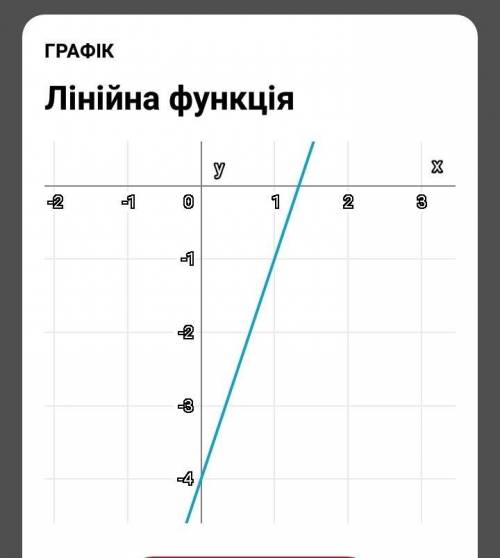 Побудувати график функции y=3x-4​