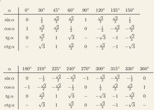 Почему ctg не определён для a = 0° и a = 180°?​