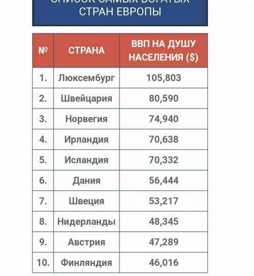 Составить диаграмму , показывающую 10 стран-лидеров Европы по ВВП не душу населения​