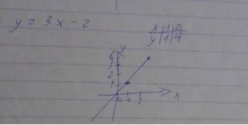 3) постройте график функции y=3x-2 и укажите координаты точек его перечисления с осями координат​