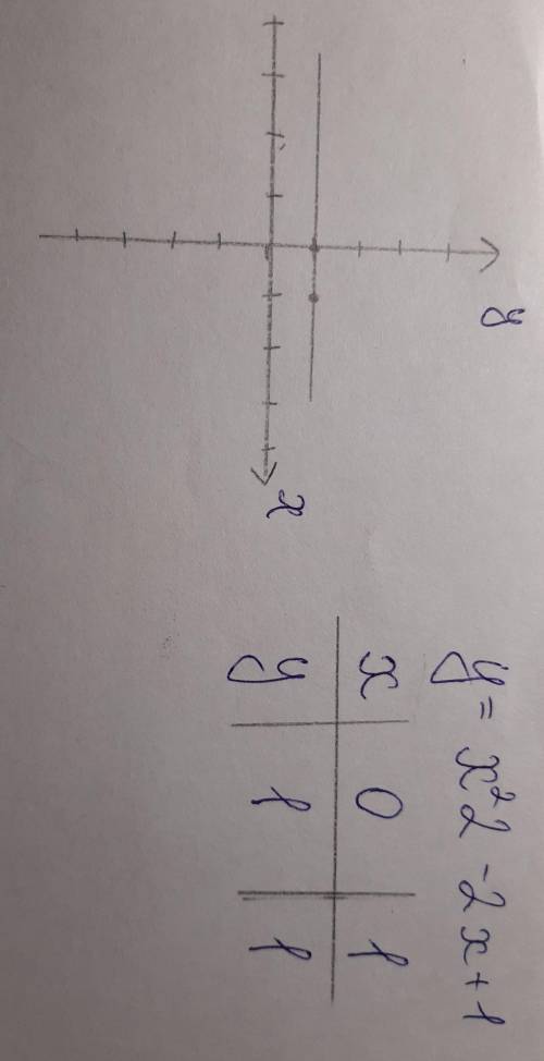 Очень Постройте график функции y=x^2-2x+1Принадлежит ли точка Б (-8.2) данному графику?​