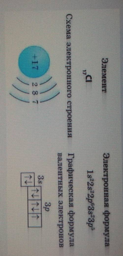 І. Составьте электронные и графические электронные формулы, атакже укажите число неспаренных электро