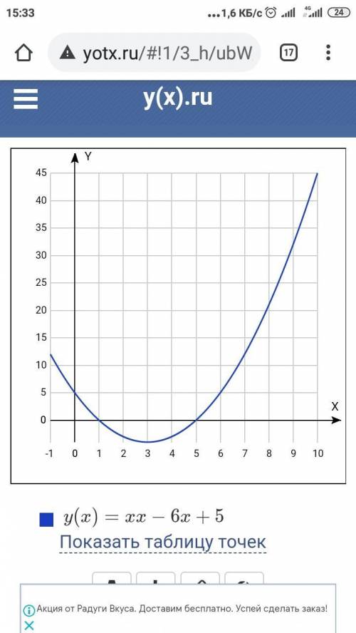 Y=x-6х+5 функциясын D=-1; 0; 1; 2; 3; 4; 5; 6} жиынындакестелік тәсілмен беріңдер.​