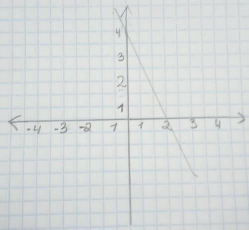 Постройте график функции 6х + Зу = 12​