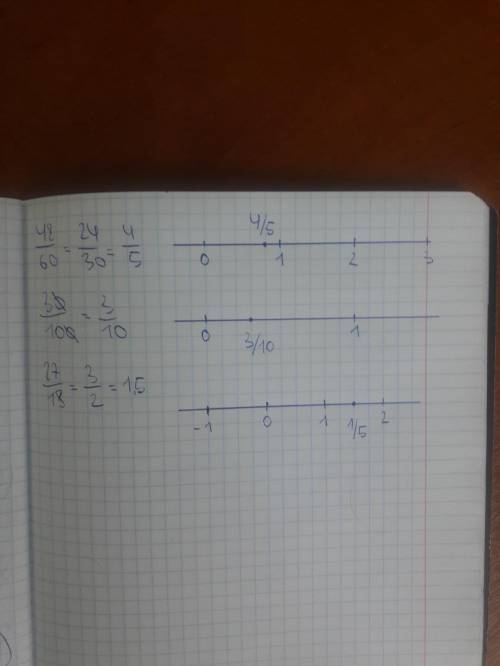 Отметьте на координатной прямой числа: 48/60, 30/100, 27/18 (это дроби)