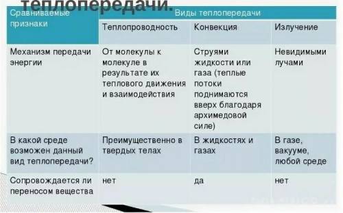 Составьте сравнительную таблицу теплопередачи. Параметры сравнения Заданиеможно дополнить, прочитав