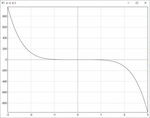 Решите на Паскаль. Вывести на экран график функции типа y=a*x^b (-3<=x<=3). Коэфициенты а и b