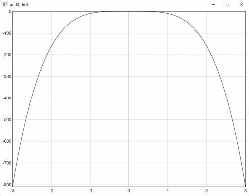 Решите на Паскаль. Вывести на экран график функции типа y=a*x^b (-3<=x<=3). Коэфициенты а и b