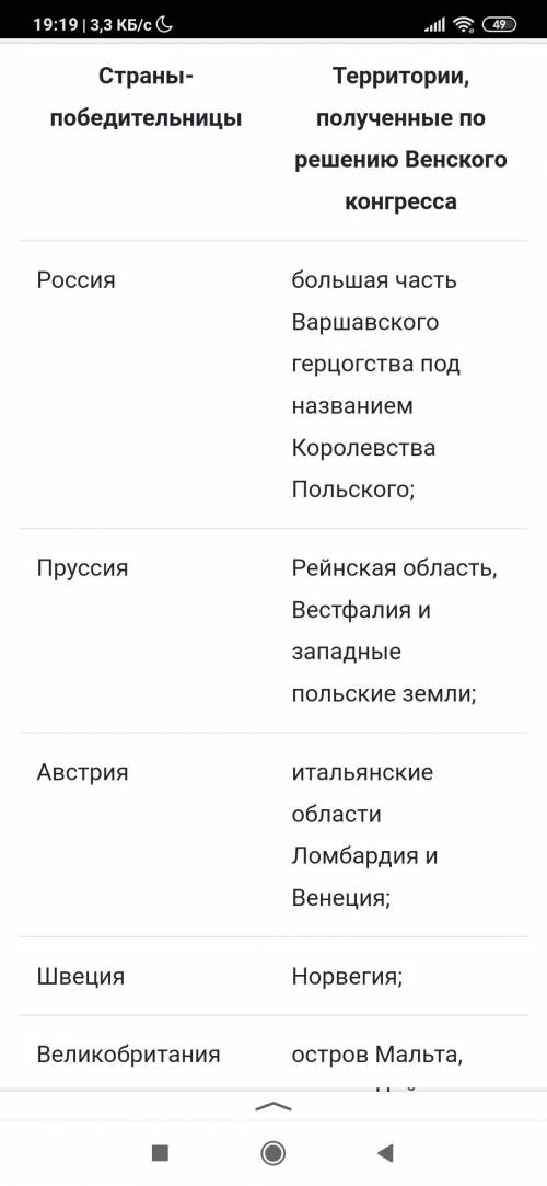 . Заполните таблицу «Территориальные изменения, установленные Венским конгрессом». Определите характ