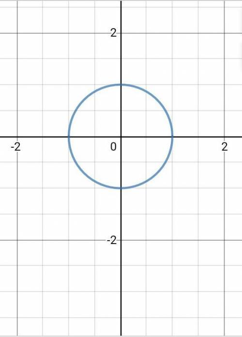 Построить график функции x^2 + y^2 =1