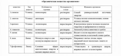 Задание В. Заполните пустующие ячейки таблицы«Органические вещества организмов» биология​