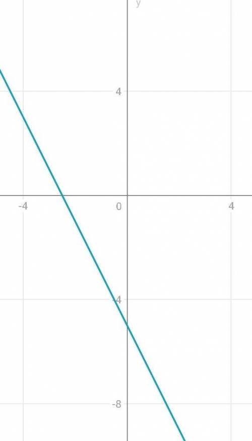 Постройте график функции y=-2x-5