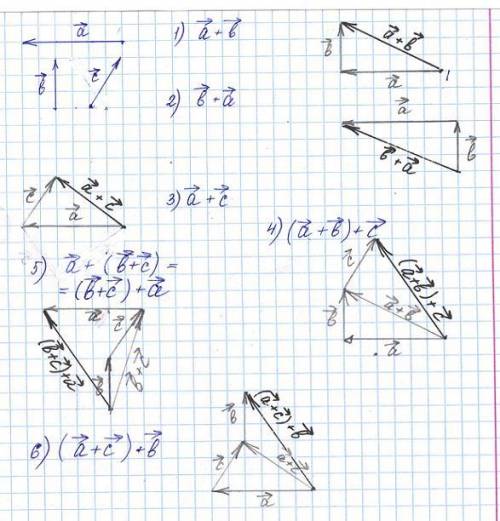 Начертите попарно неколлинеарные векторы a ⃗,b ⃗,c ⃗. Постройте векторы: a ⃗+b ⃗, b ⃗+a ⃗, a ⃗+c ⃗,