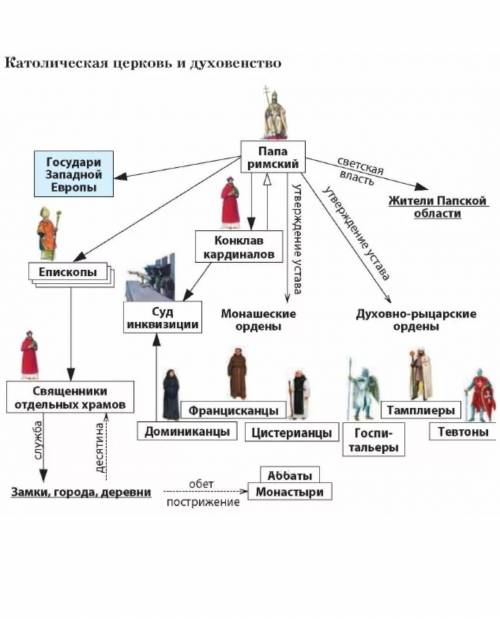 Составить схему управления церковью(от Папы Римского до рядового священника)