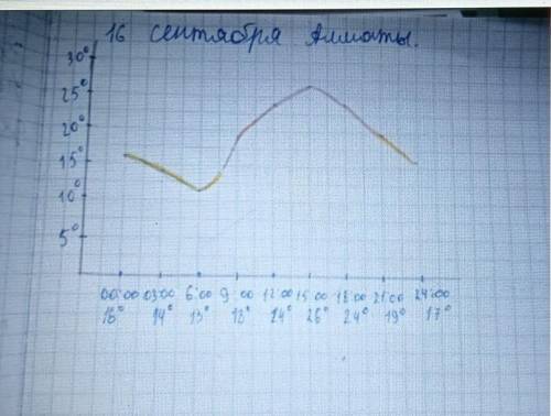 Внимательно изучите схемы,климатограммы,представленные в учебнике. Составте график хода температур в