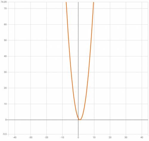 Побудуйте графік функції y=(x-1)^ +2​