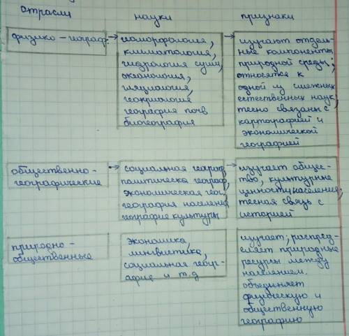 Дополните схему «Отрасли географической науки»