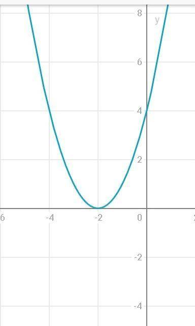 Y=(x+2)² постройте график функции