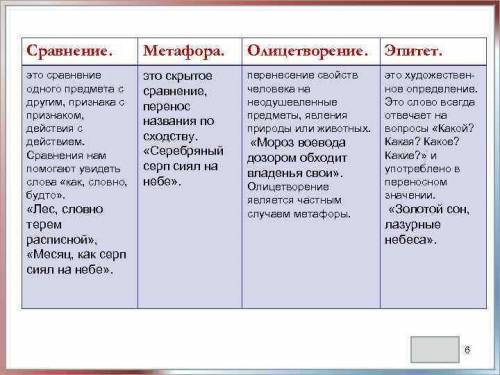 Выпишите из первого абзаца повести эпитеты и сравнения, которые характеризуют жизнь станционный смот