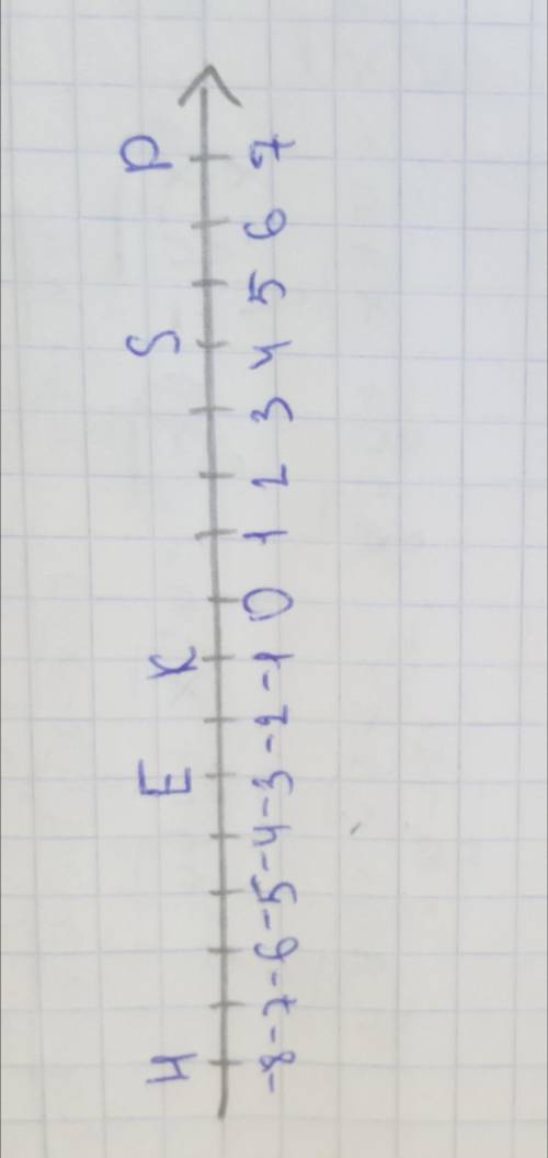 Отметьте на координатномер прямой точки: 1)Е (-3) 2) S (4) 3) K (-1) 4) H (-8) 5)P (7)