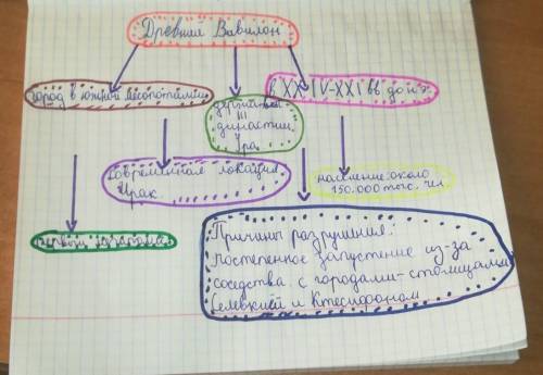 Составить кластер Древний Вавилон​