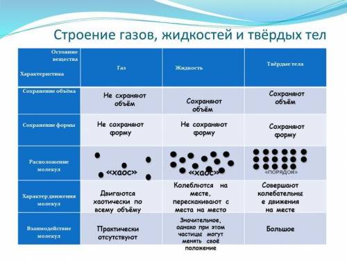 Как веду себя молекулы газа жидкости и твердых тел​