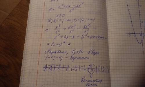 Побудуйте графік функції: y=x⁴+2x³-3x²/x²хелп ​