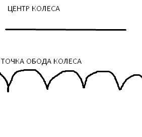 2.Почтальон Печкин развозил письма на своём велосипеде. Нарисуй траекторию движения центра колеса и