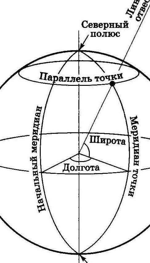 Какие линии градусной сети являются линиями долготы​