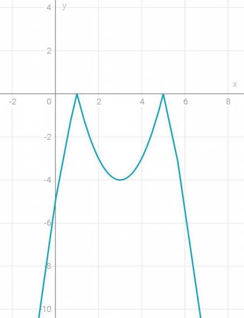 Постройте график функцииy=-|x^2-6x+5| ​