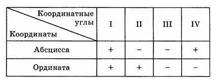 Написать программу для решения следующей задачи: пользователь задает координаты некоторой точки (x,