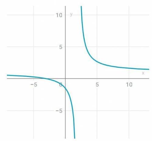 У=х+3/х-2. Посогииите. Начертите график и свойства этой функции нужны.