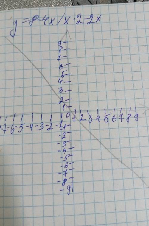 Постройте график функции: y=8-4x/x^2-2x.