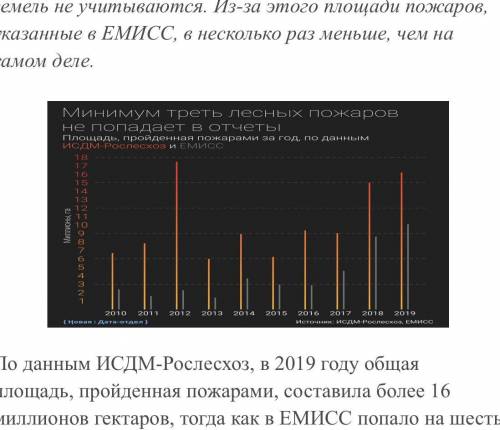 Количество ежедневных пожаров в России (в среднем)