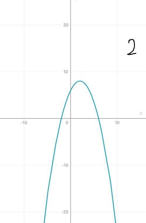 Постройте графики функций: (парабола) 1. y= -2x^2-4x+6 2. y= -0,5x^2+2x+6 3. y= 1/4x^2+2x