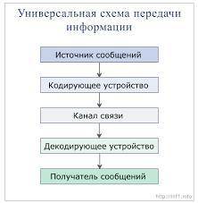 2. Написать схему передачи информации​