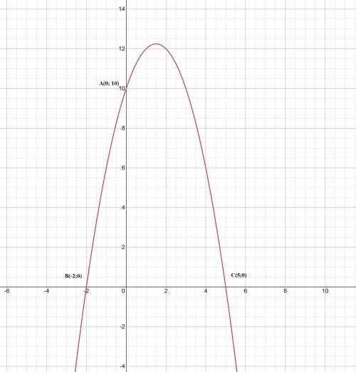 Найдите координаты точек пересечения параболы с осями координат y=-x^2+3x+10​