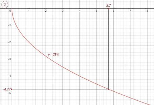 ◇◇◇◇◇◇◇◇◇◇◇◇◇построй график функции у=-2√х. Покажите на графике значения у при х=5,7. Запишите прибл