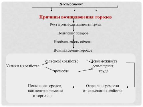 Что возникновенивению средневековых городов?