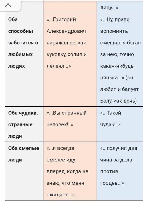 Сравните в диаграмме Венна: Печорина и Максима Максимыча. Желательно без источников!