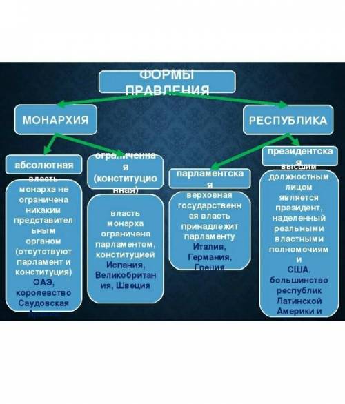 Составить таблицу Формы правления государства 1. Форма правления (Абсолютная монархия/ограниченная